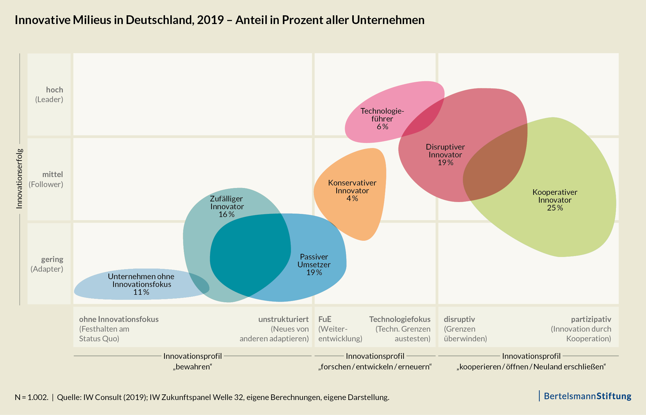 Innovative Milieus in Deutschland, 2019 – Anteil in Prozent aller Unternehmen