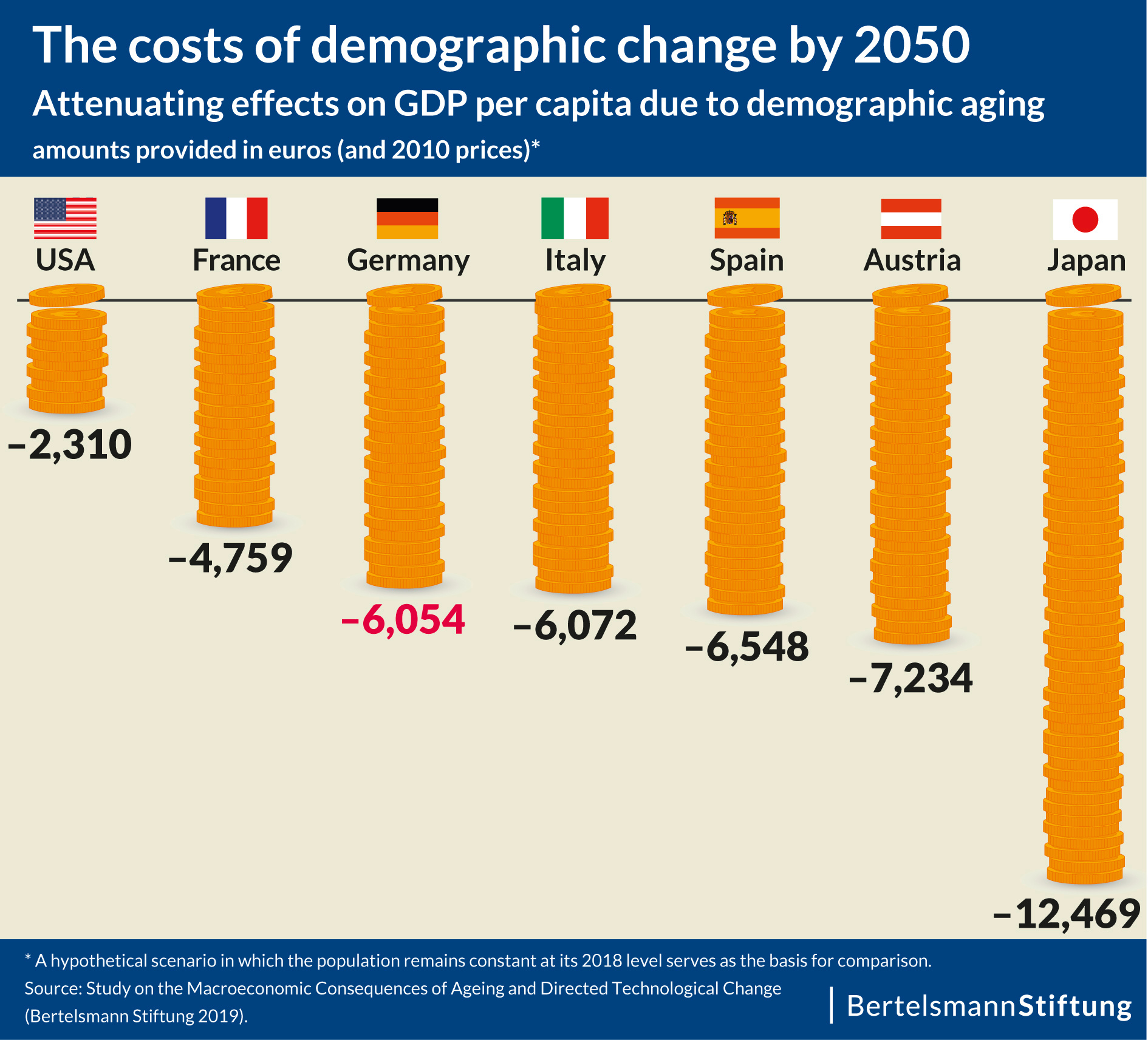 The costs of demografic change by 2050