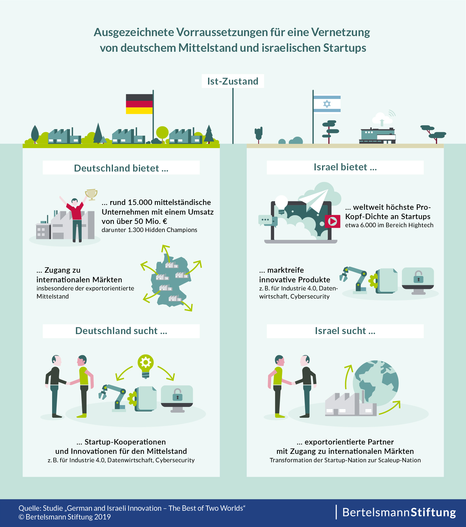 Die Vernetzung von deutschem Mittelstand und israelischen Startups - Ist-Zustand