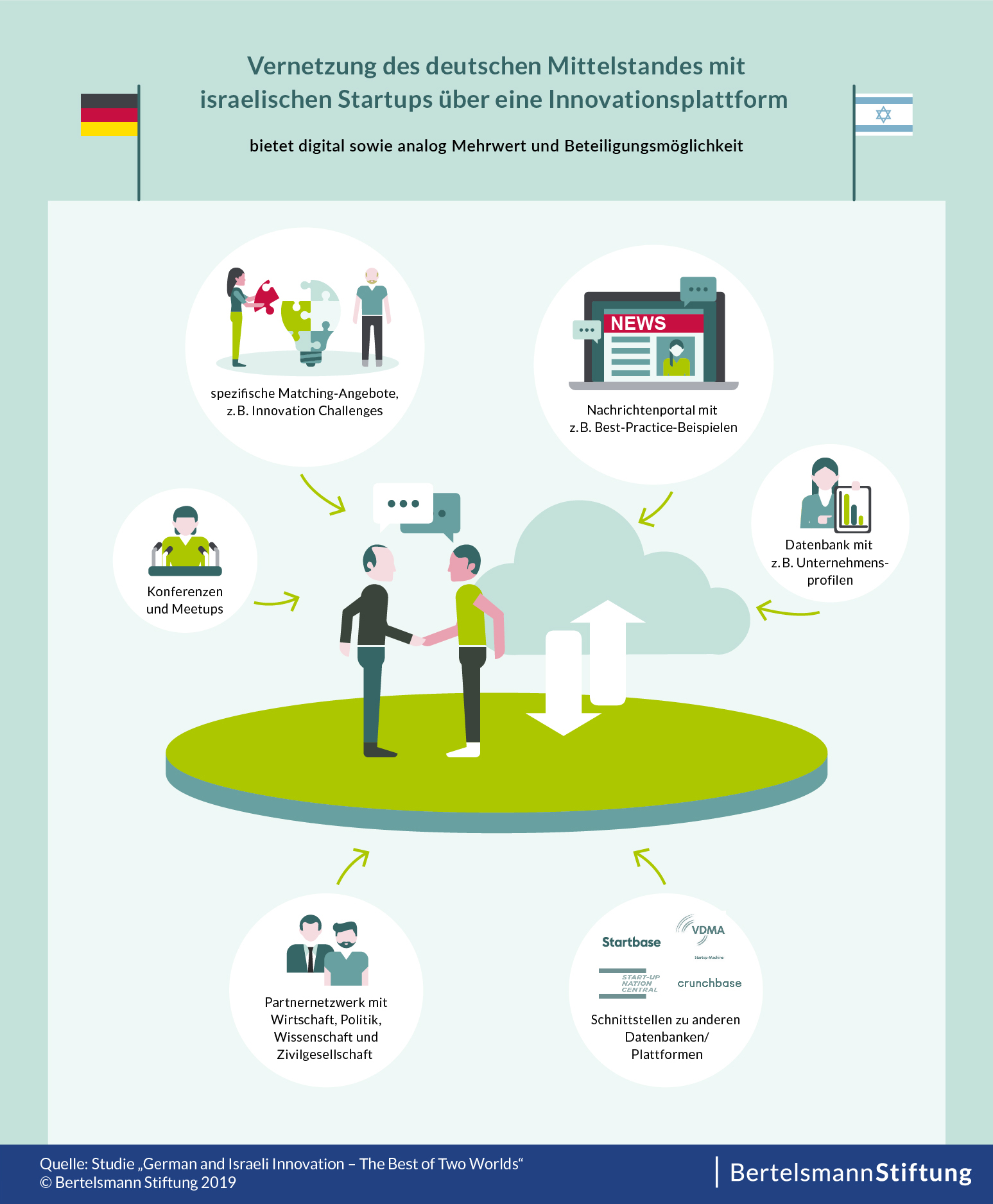 Die Vernetzung von deutschem Mittelstand und israelischen Startups - Innovationsplatform