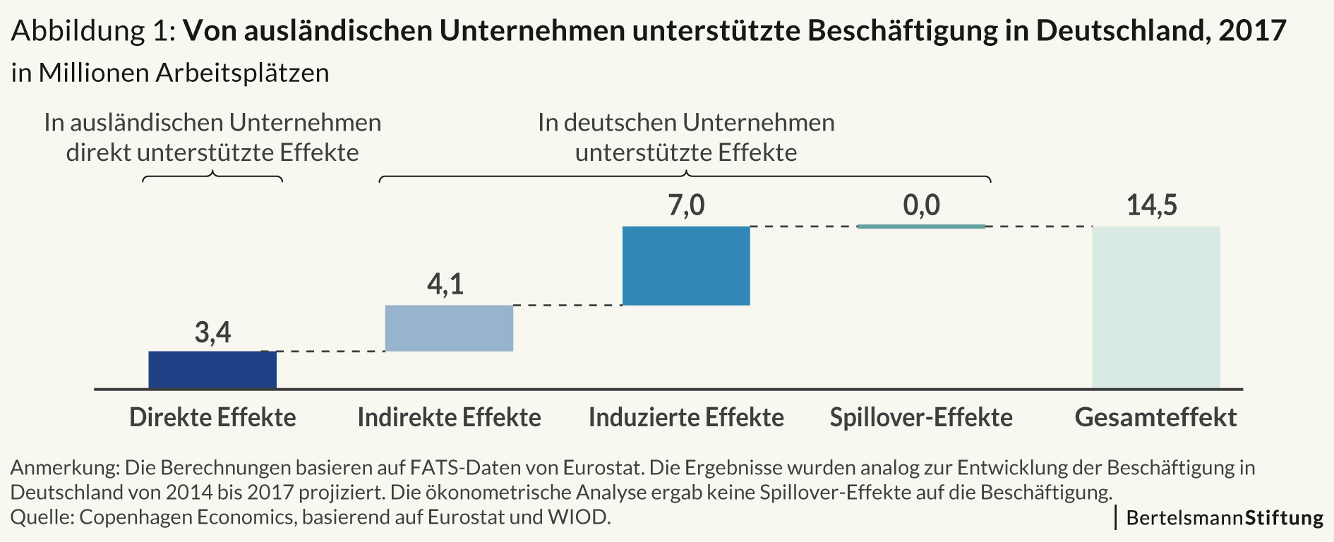 Grafik zu "Ökonomische Effekte ausländischer Unternehmen in der EU und Deutschland"