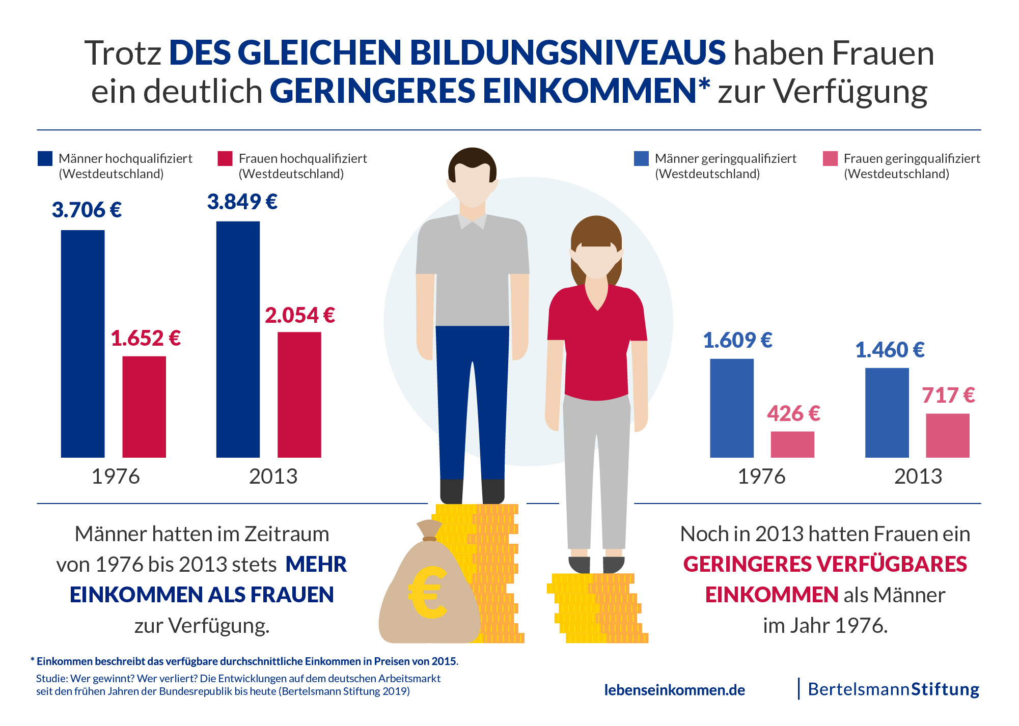 Frau und Mann mit Balkendiagramm zum Einkommen und Bildungsniveau