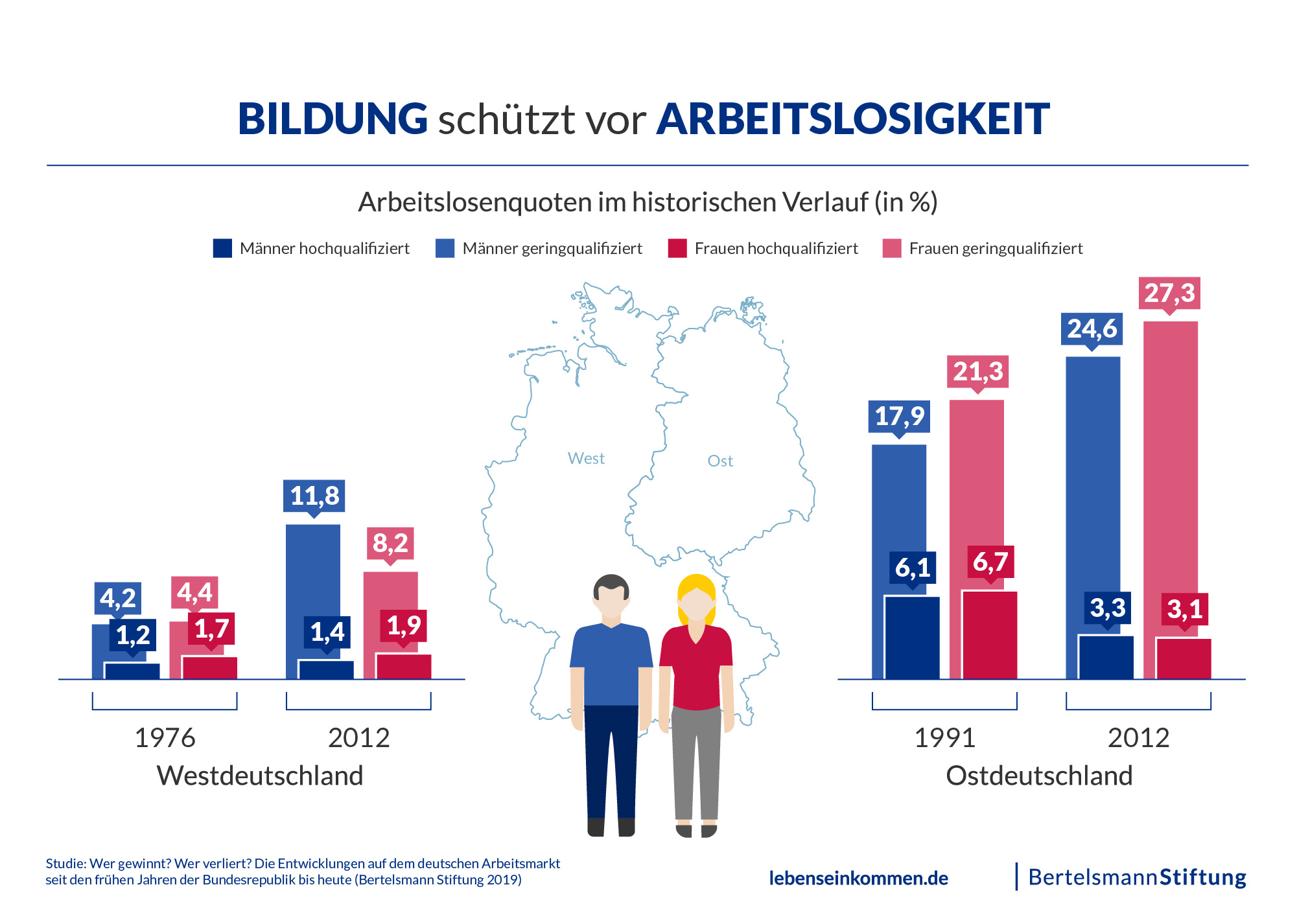 Menschen mit Infografik zum Bildungsstand