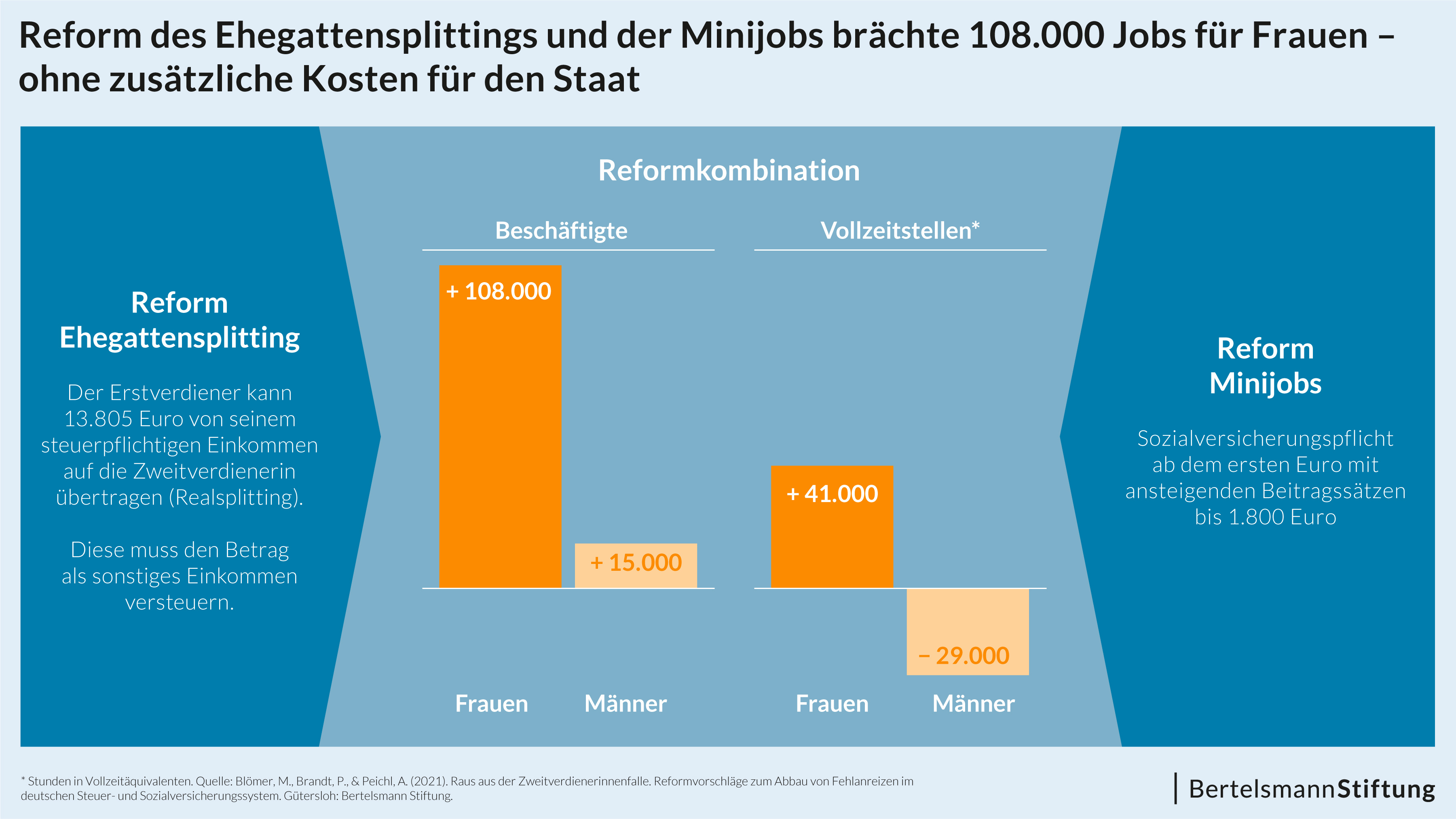 Infografik Reform Ehegattensplittings und Minijobs