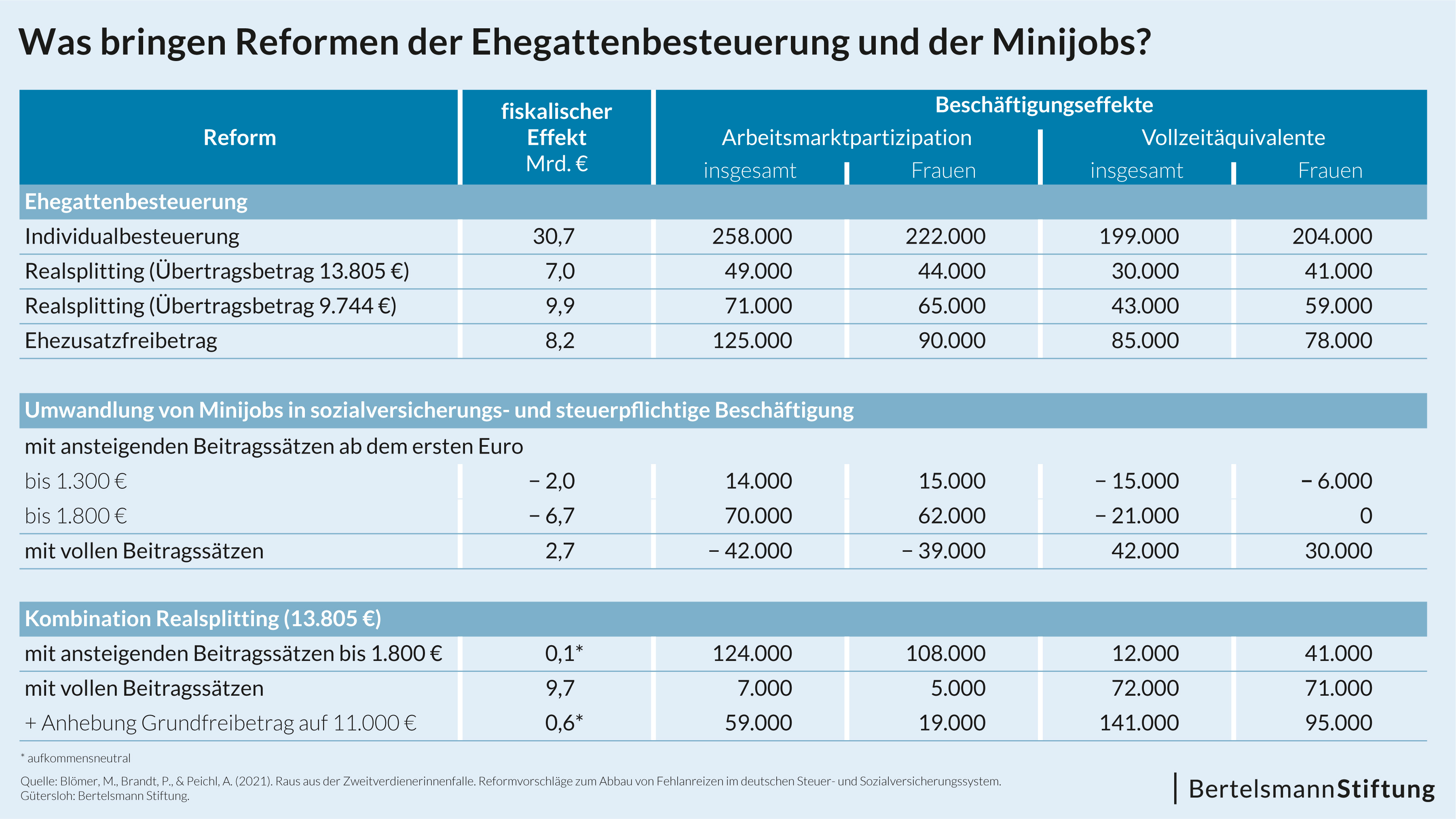 Tabellarische Ergebnisse einer Reform des Ehegattensplittings und der Minijobs