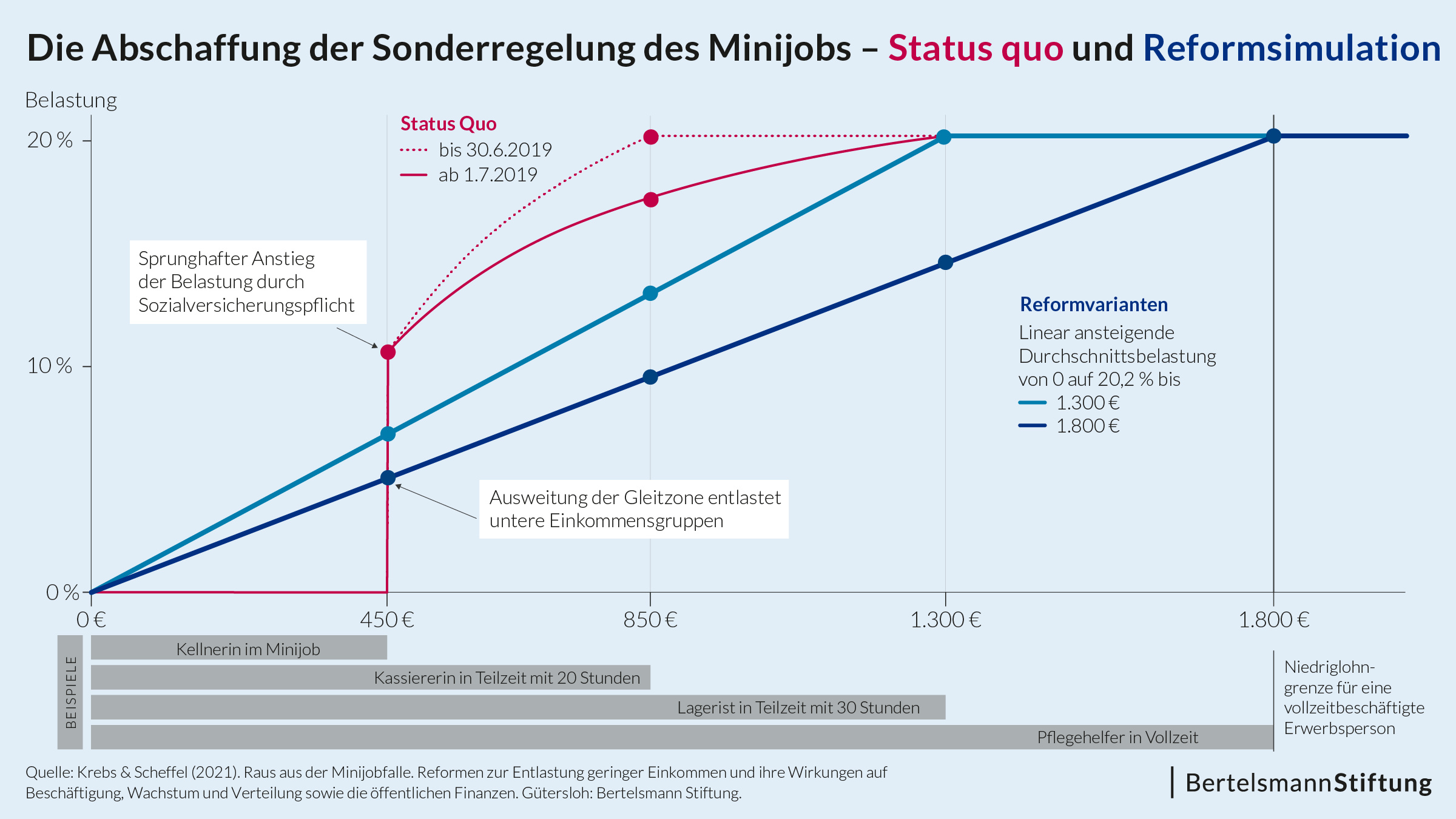 Pressegrafik Abschaffung Minijobs