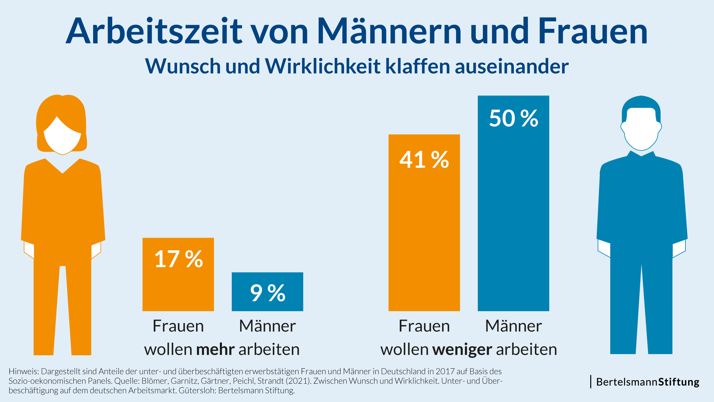 Arbeitszeit von Männern und Frauen