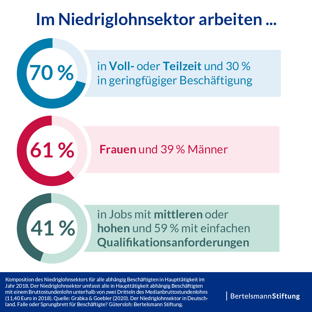 Wer arbeitet im Niedriglohnsektor?