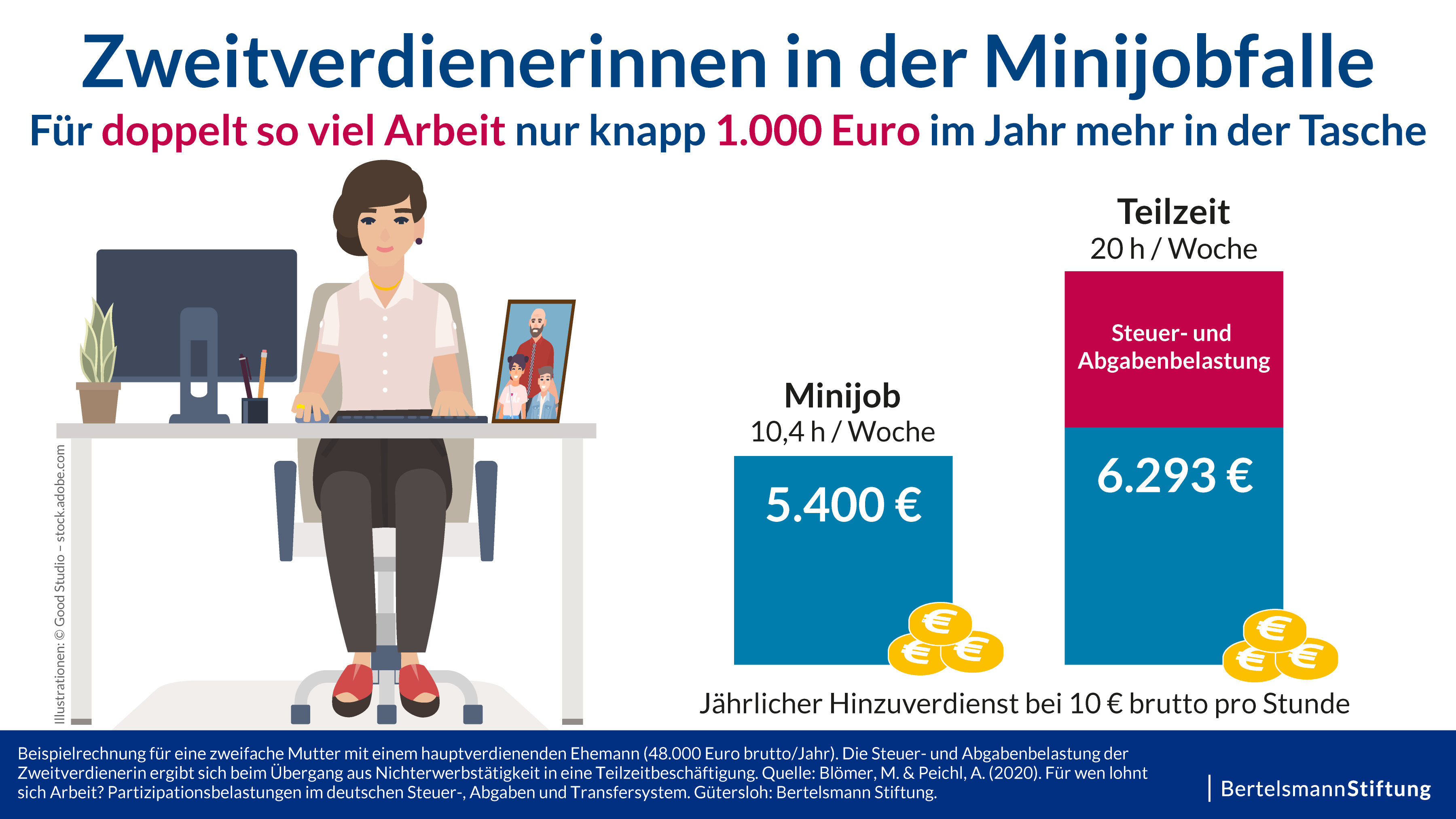 Infografik Frauen in der Minijobfalle