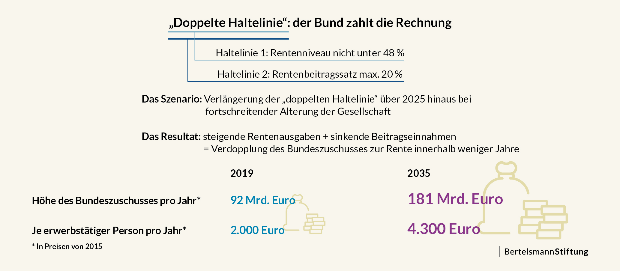 „Doppelte Haltelinie“: der Bund zahlt die Rechnung