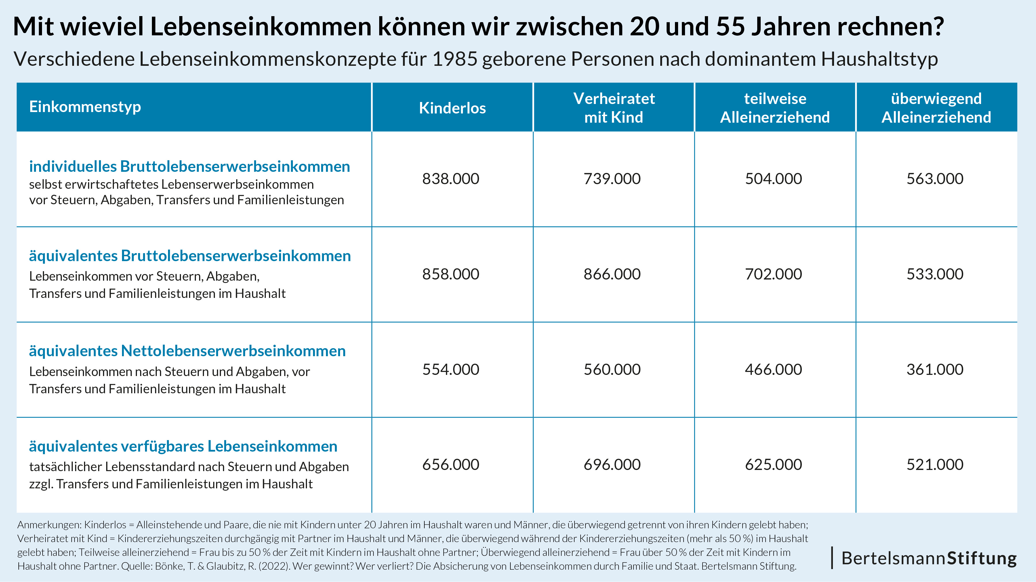 Lebenseinkommenskonzepte unterschiedlicher Haushaltstypen