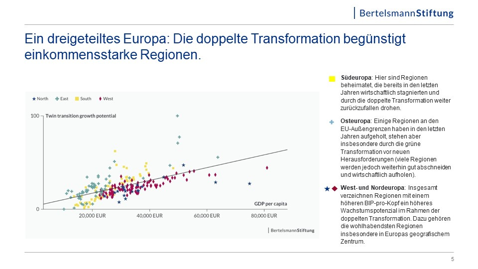 Ein dreigeteiltes Europa: Die doppelte Transformation begünstigt einkommensstarke Regionen.